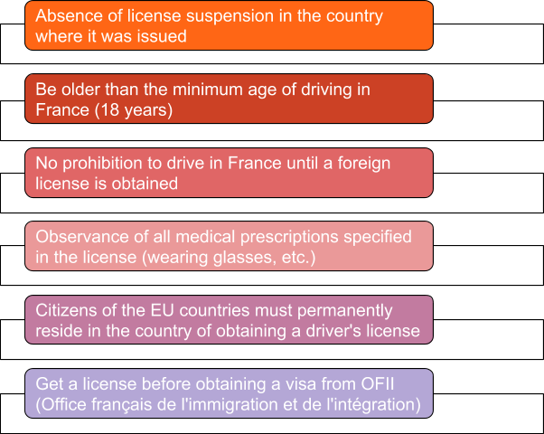 French Driver's License