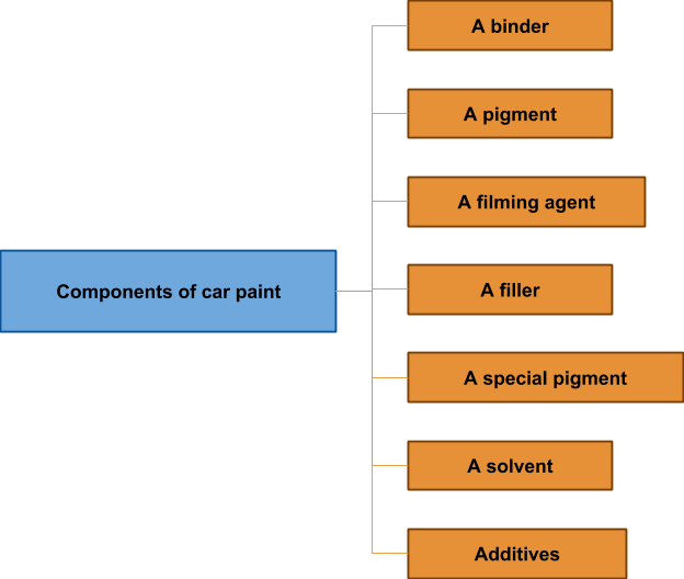 what is paint made of pigment and binder