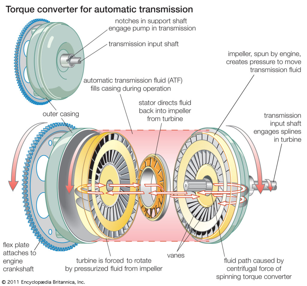 Automatic transmission with a torque converter arrangement and features